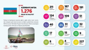 TİKA’nın gözdesi Azerbaycan