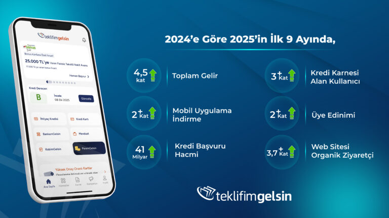 TeklifimGelsin’de kredi başvuru hacmi bu yıl içinde 3,5 kat artarak 41 milyar TL seviyesine ulaştı